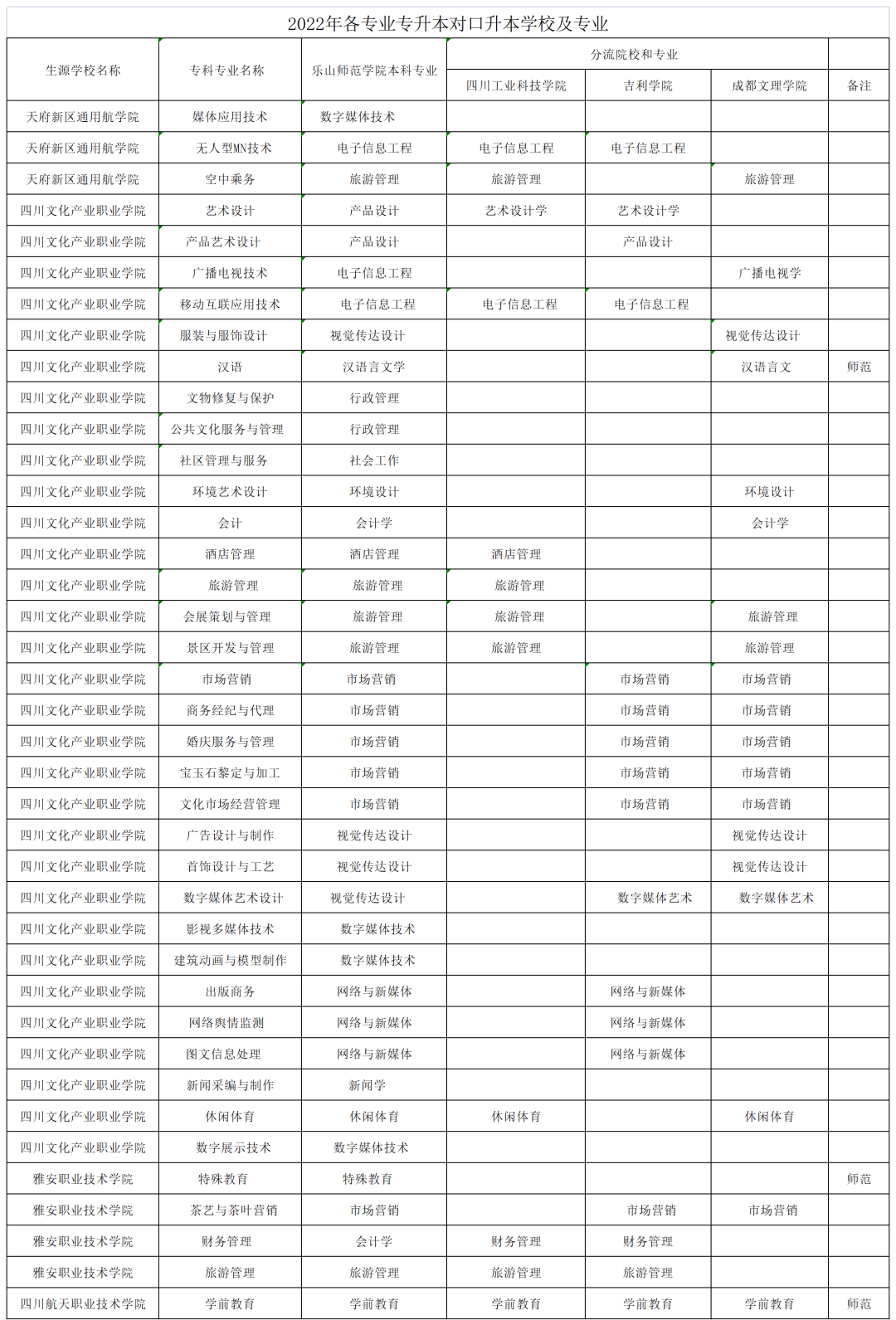 2022年四川专升本乐山师范学院考情分析(图2)