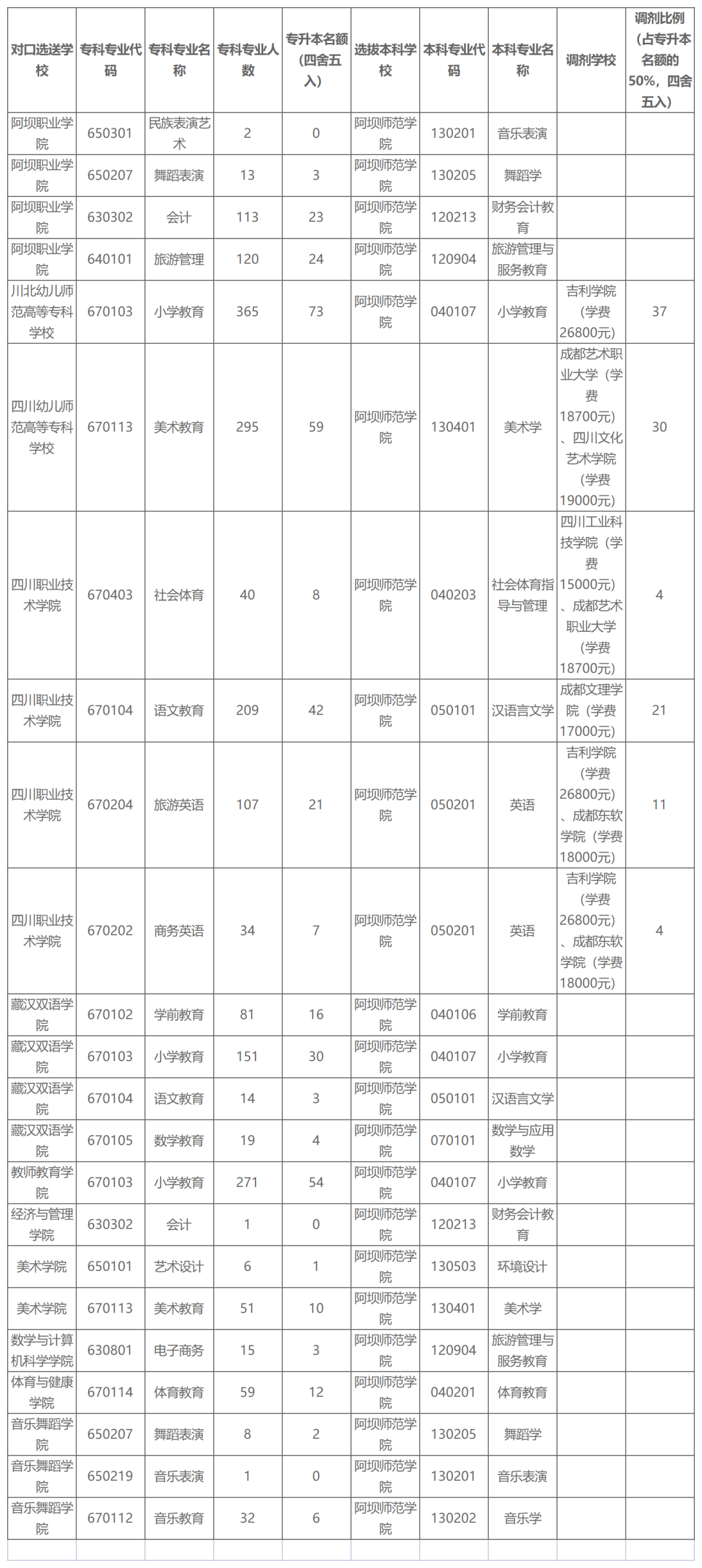 2022年四川专升本阿坝师范学院考情分析(图2)