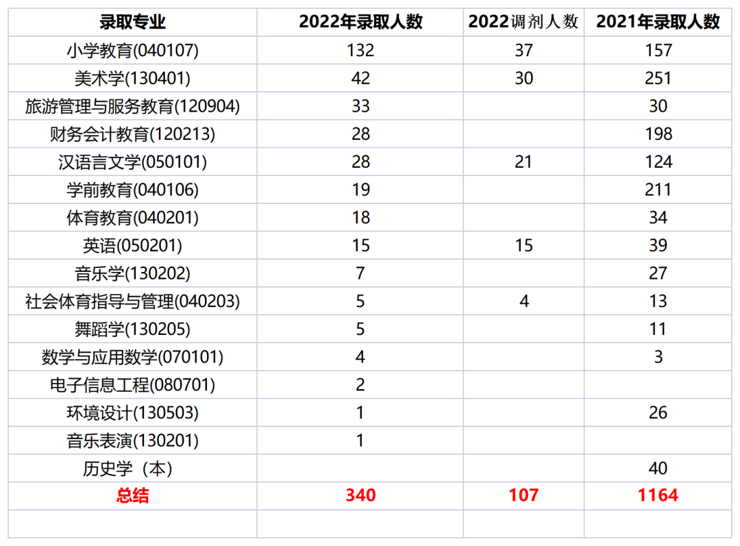2022年四川专升本阿坝师范学院考情分析(图3)