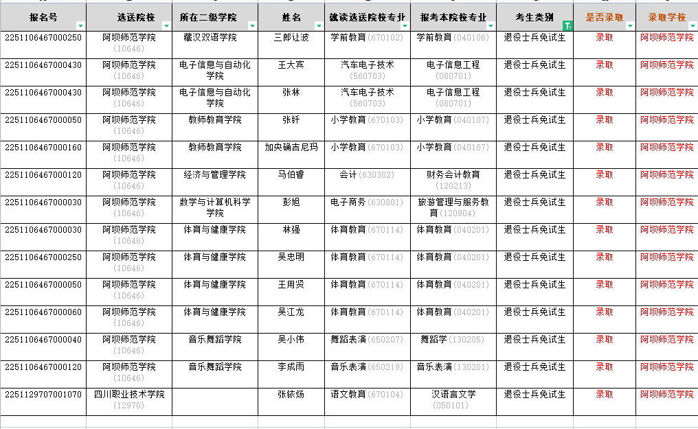 2022年四川专升本阿坝师范学院考情分析(图4)