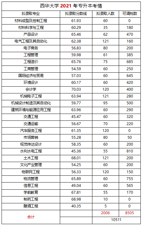  2022年四川专升本西华大学考情分析(图3)