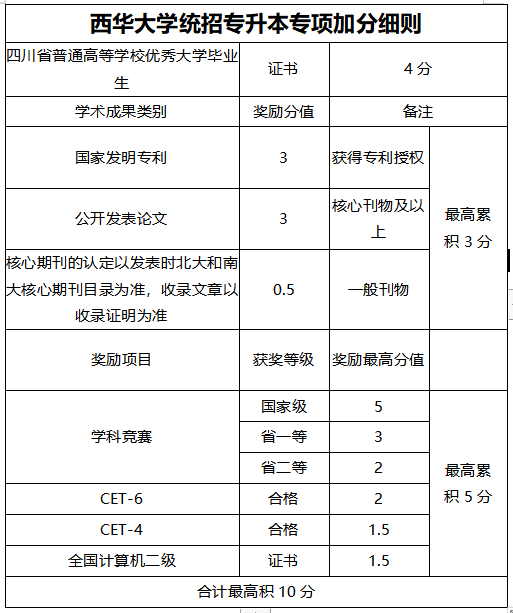  2022年四川专升本西华大学考情分析(图5)