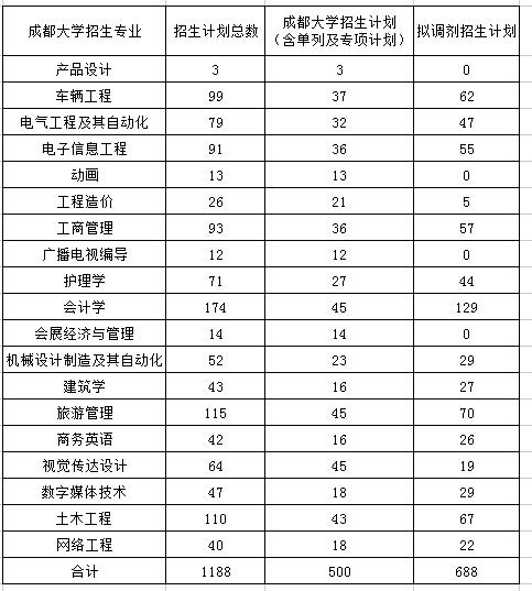 2022年四川专升本成都大学考情分析(图2)