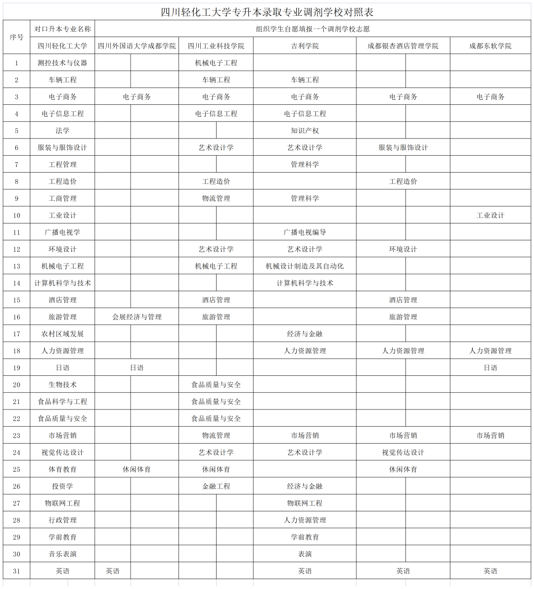  2022年四川专升本轻化工大学考情分析(图2)