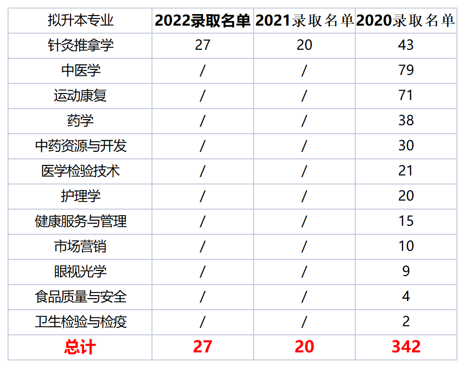  2022年四川专升本成都中医药大学考情分析(图3)