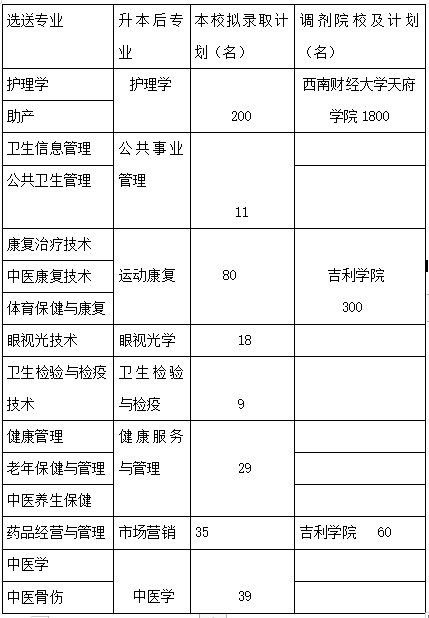 2022年四川专升本西南医科大学考情分析(图2)
