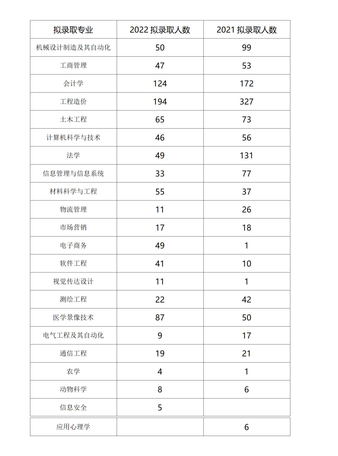  2022年四川专升本西南科技大学考情分析(图2)