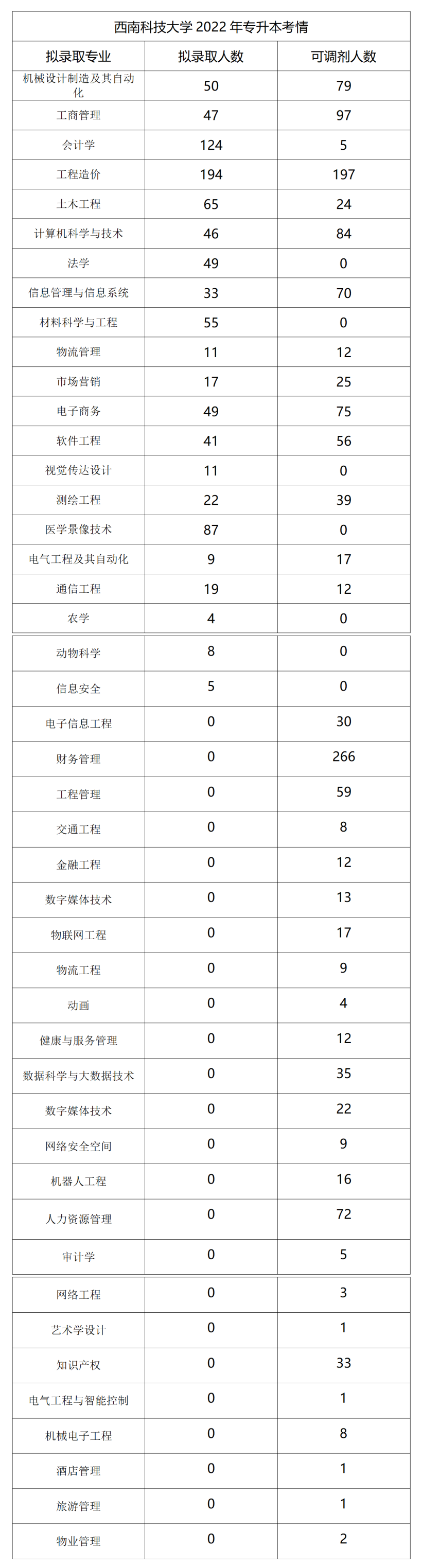  2022年四川专升本西南科技大学考情分析(图3)