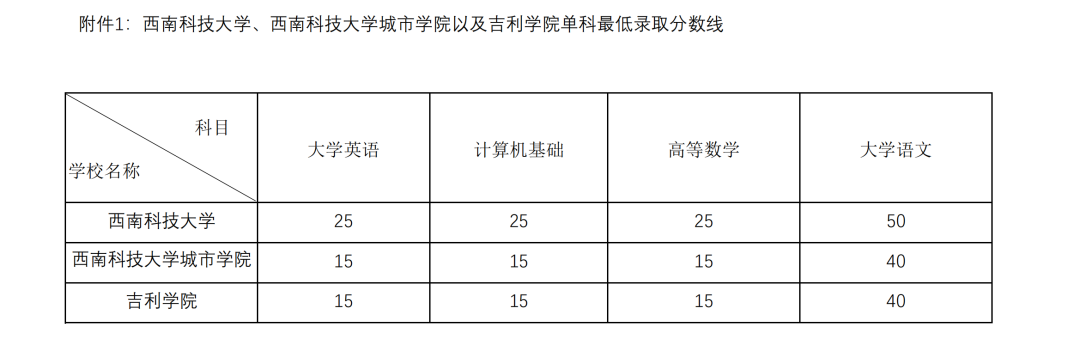  2022年四川专升本西南科技大学考情分析(图5)