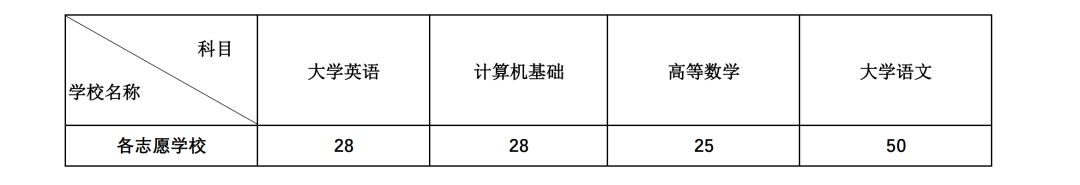 2022年四川专升本西南科技大学考情分析(图6)