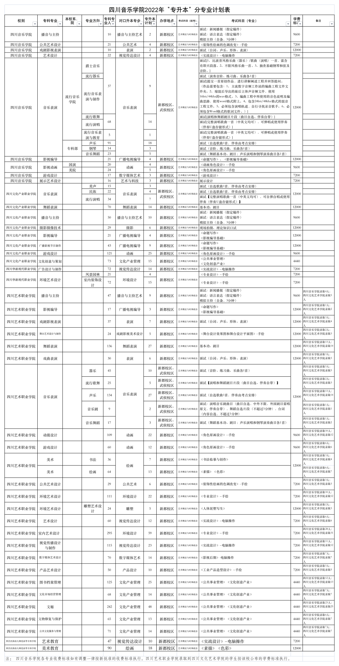 2022年四川专升本四川音乐学院考情分析(图2)