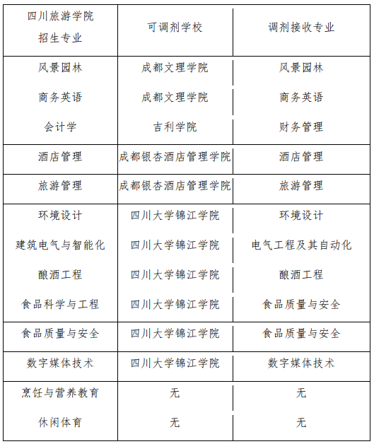 2022年四川专升本四川旅游学院考情分析(图2)