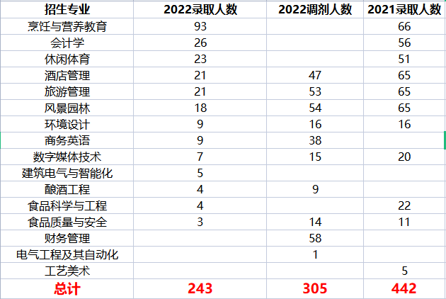 2022年四川专升本四川旅游学院考情分析(图3)