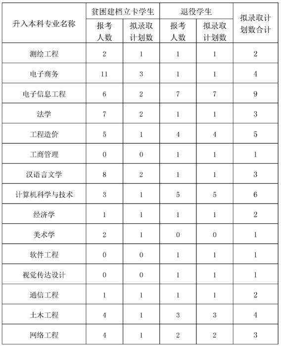 2022年四川专升本内江师范学院考情分析(图2)