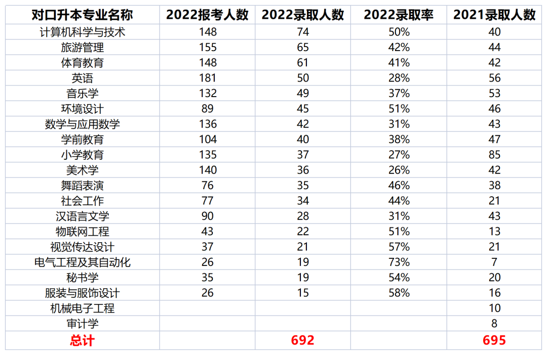 2022年四川专升本绵阳师范学院考情分析(图3)