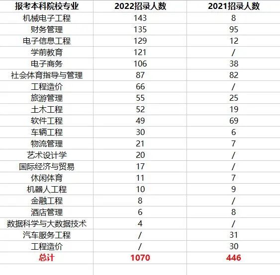 2022年专升本四川工业科技学院考情分析(图3)