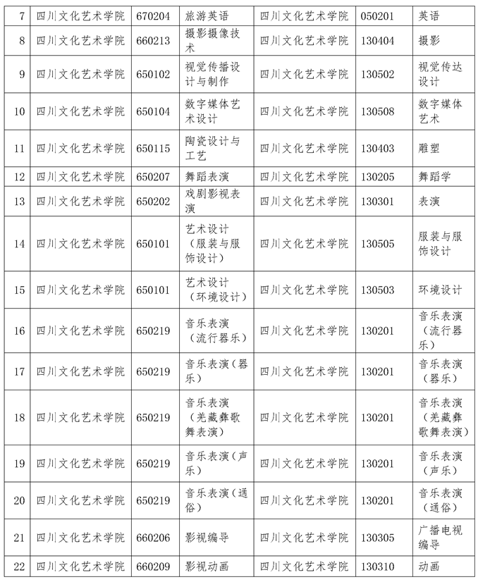 2022年专升本四川文化艺术学院考情分析(图3)
