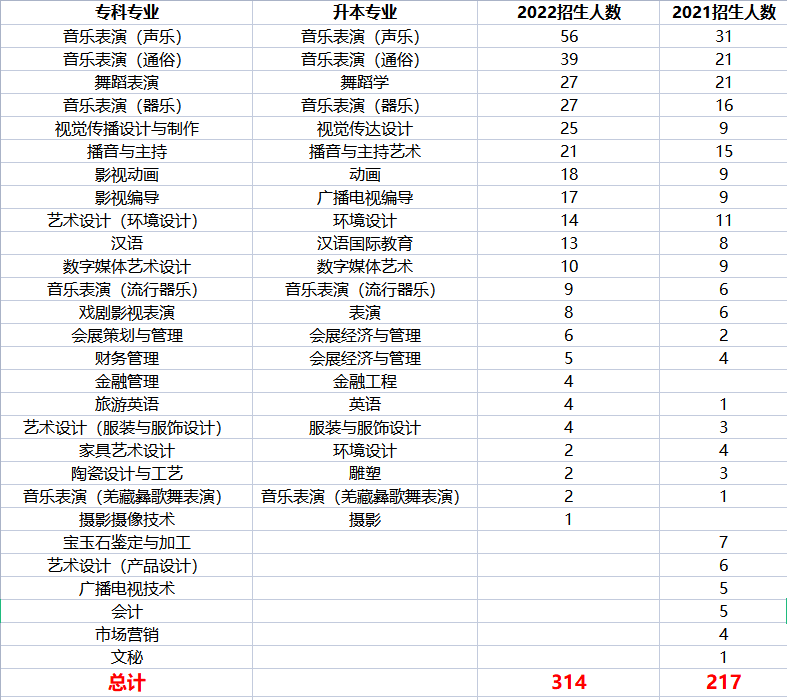 2022年专升本四川文化艺术学院考情分析(图4)