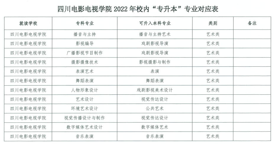 2022年专升本四川电影电视学院考情分析(图2)
