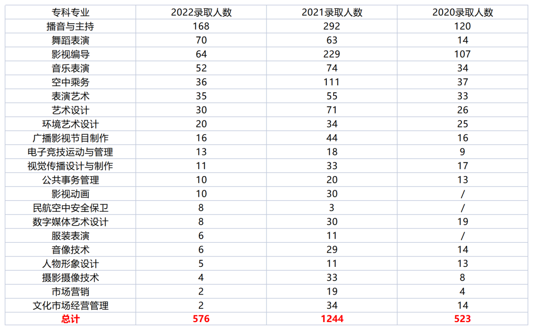 2022年专升本四川电影电视学院考情分析(图4)
