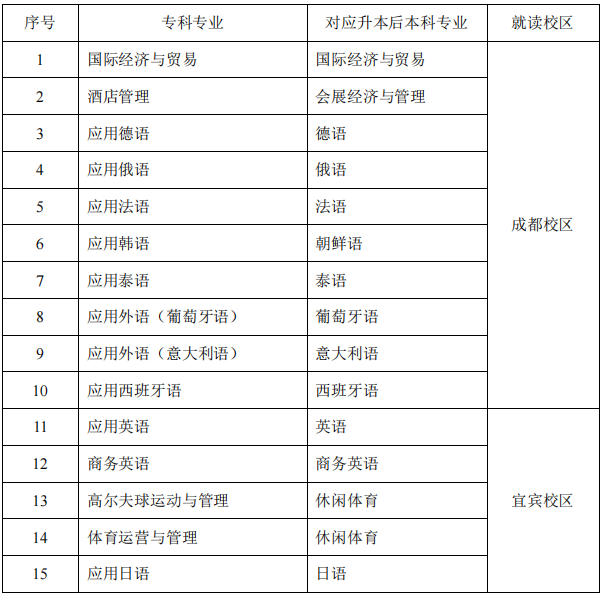 2022年四川外国语大学专升本考情分析(图2)