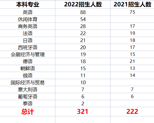 2022年四川外国语大学专升本考情分析(图3)