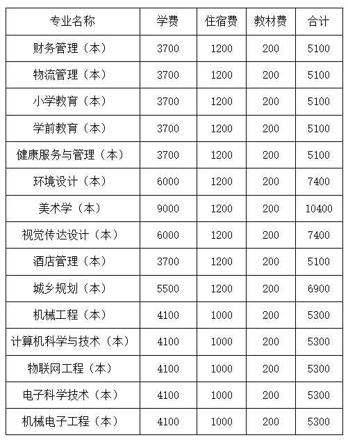 四川文理学院2022年专升本学费收费标准是多少？(图2)