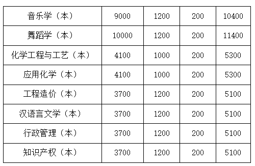 四川文理学院2022年专升本学费收费标准是多少？(图3)