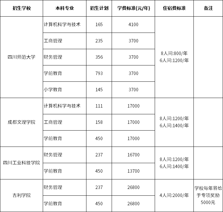 2022年专升本四川师范大学招生专业及计划(图2)