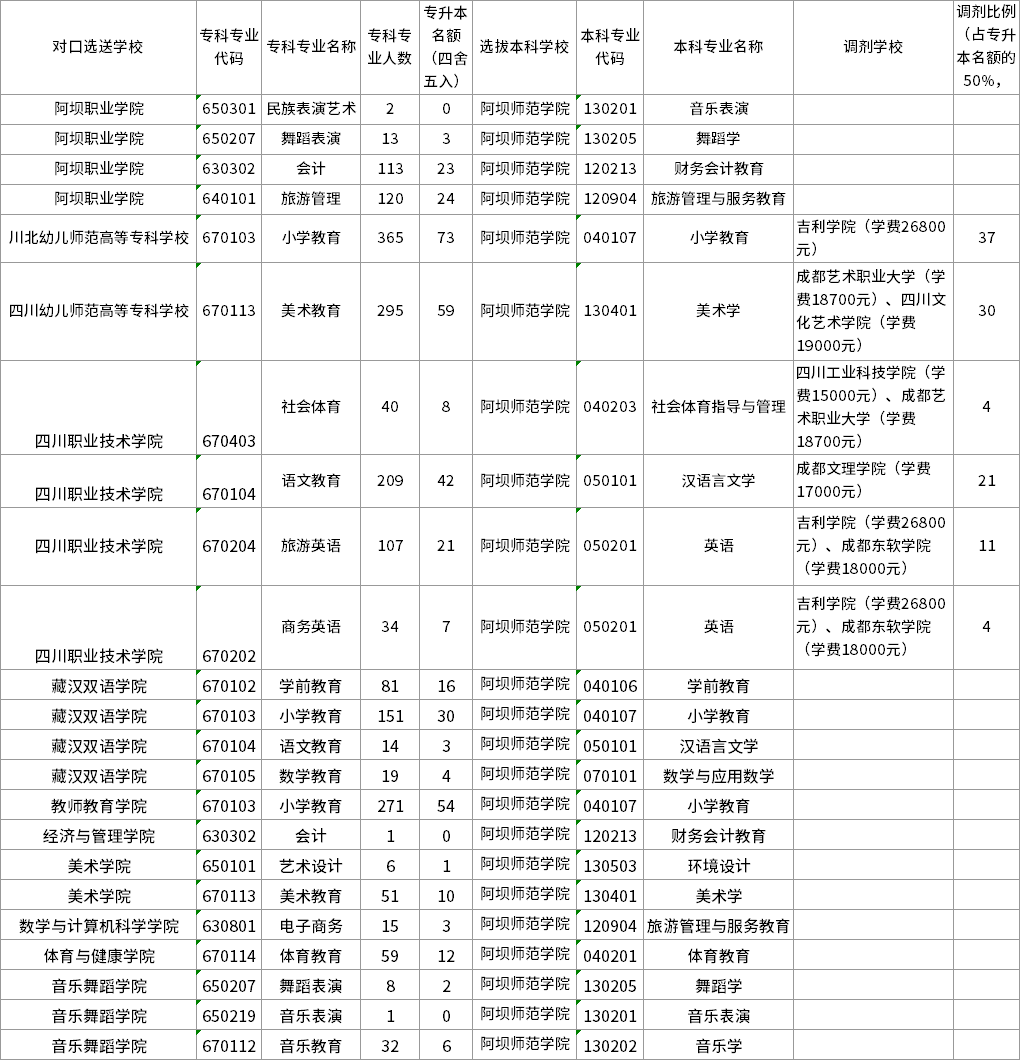 2022年四川专升本阿坝师范学院招生专业及计划(图2)
