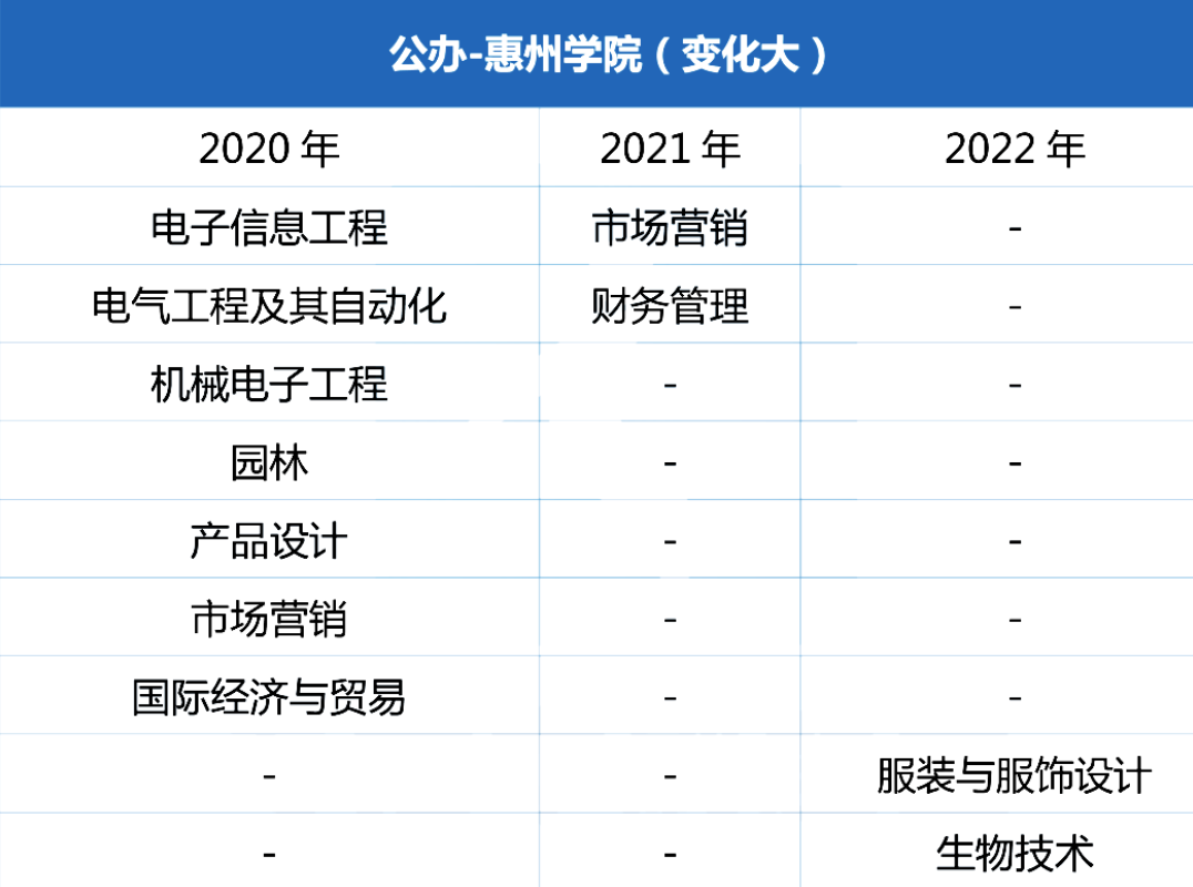 2020-2022年四川专升本惠州学院专业变化情况(图2)