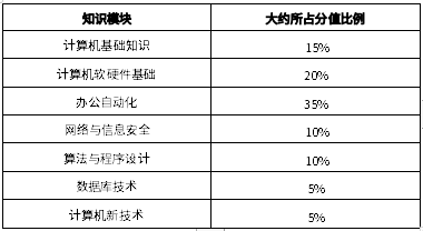 2024年四川长江职业学院专升本《计算机基础》考试要求(图1)