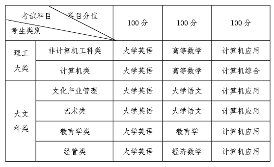 2022年四川西华大学专升本考试科目(图2)