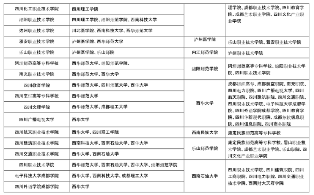 2023年四川专升本跨学对口接收一览表(图3)