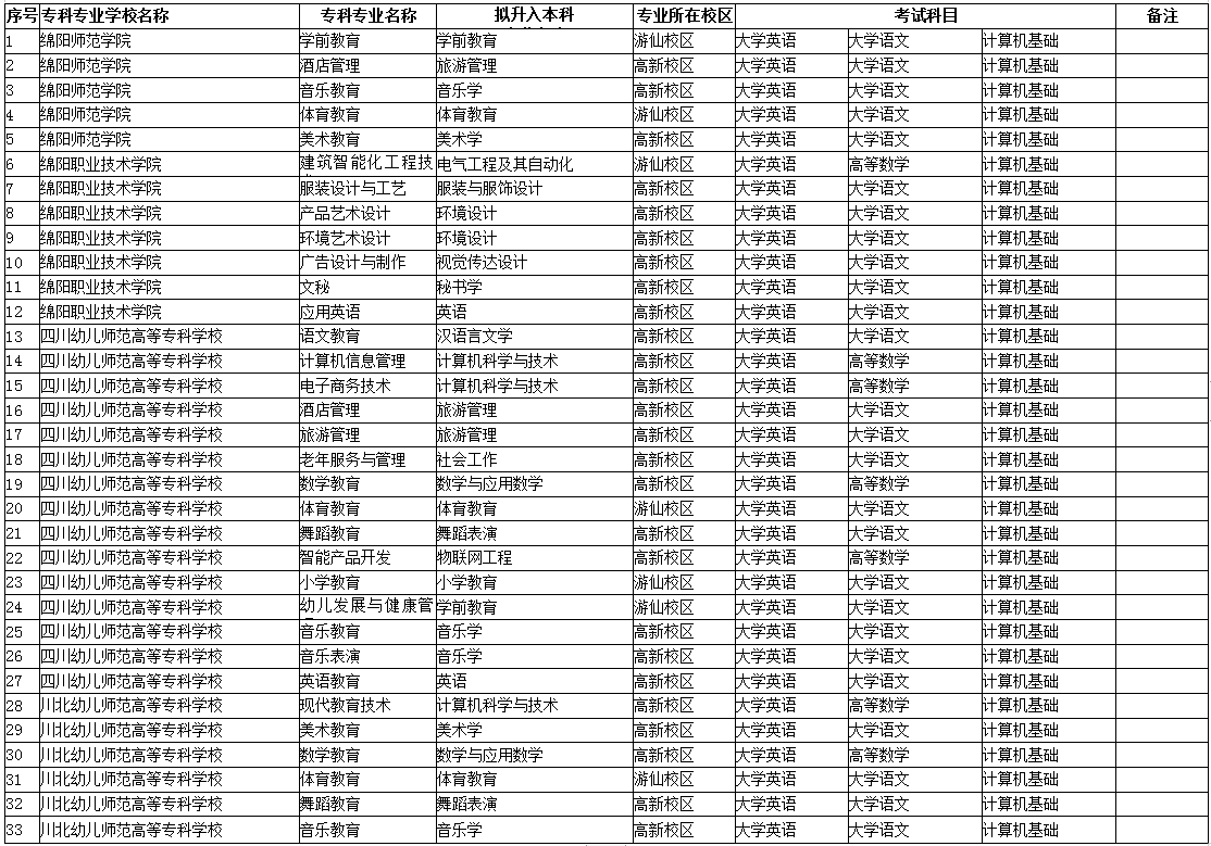 2023年四川绵阳师范学院专升本专业有哪些?(图2)
