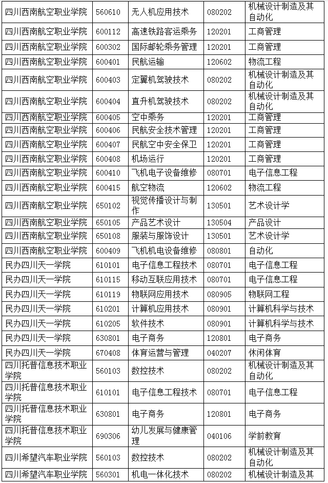 四川绵阳城市学院专升本对口学校及专业(图3)