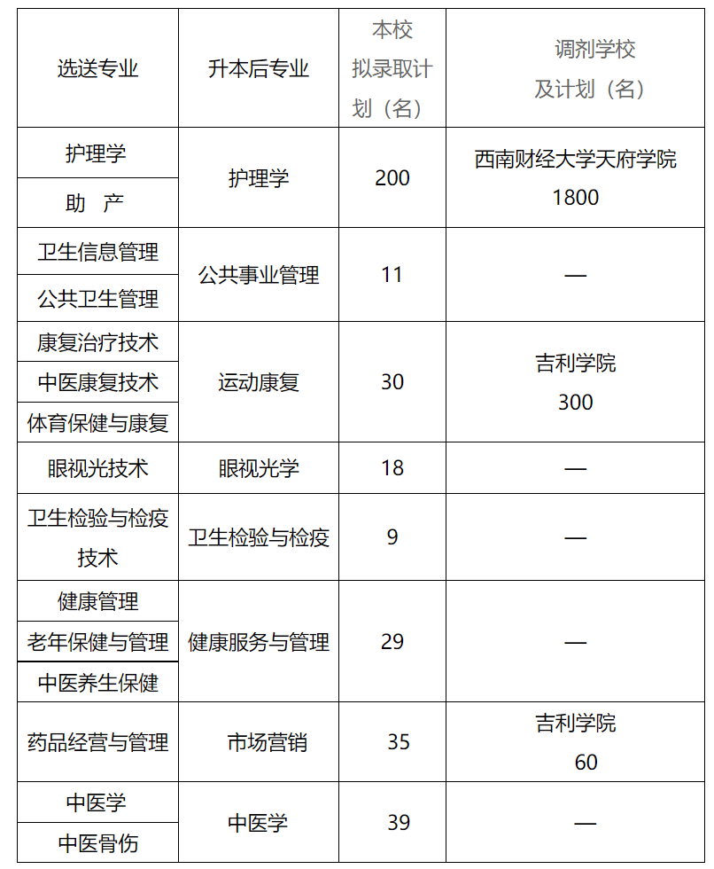 四川省西南医科大学专升本官网2023(图2)