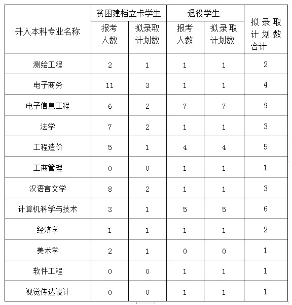 四川省眉山职业技术学院专升本对口学校(图2)