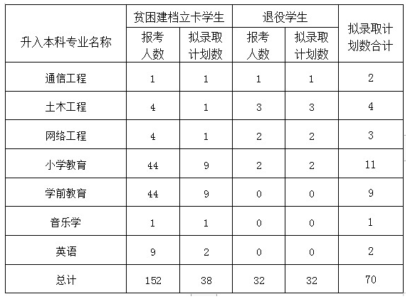 四川省眉山职业技术学院专升本对口学校(图3)