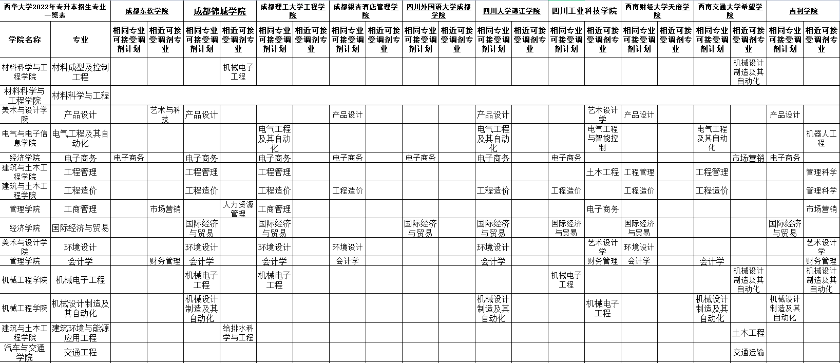 四川省西华大学专升本调剂院校有哪些(图1)