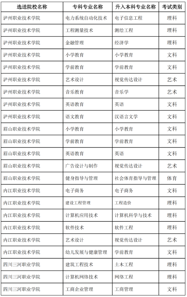 四川省内江师范学院专升本对口招生专业及考试科目2022