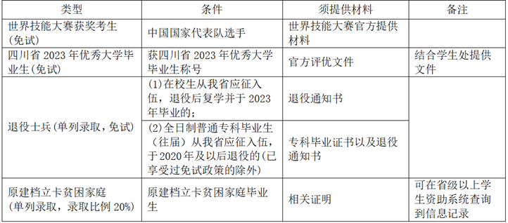2023年四川外国语大学成都学院专升本预审报名通知(图1)