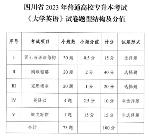 四川专升本2023年大学英语试卷题型及分值(图1)