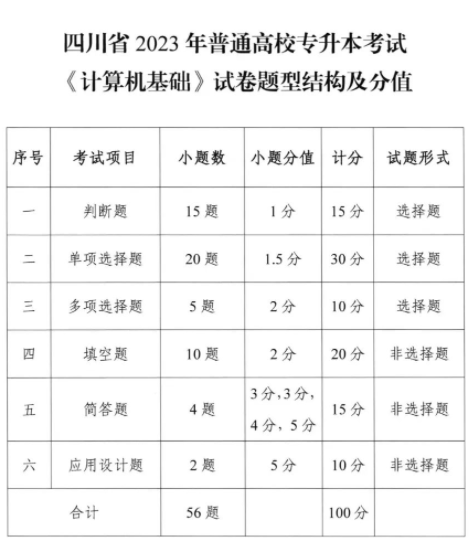 四川专升本2023年计算机基础试卷题型及分值(图1)