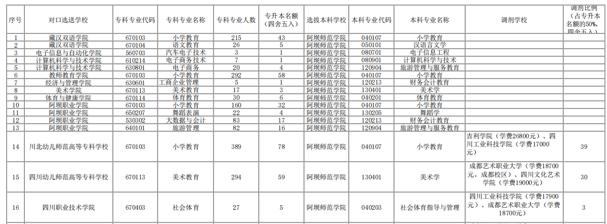 2023年四川省阿坝师范学院专升本招生计划数及收费标准(图1)
