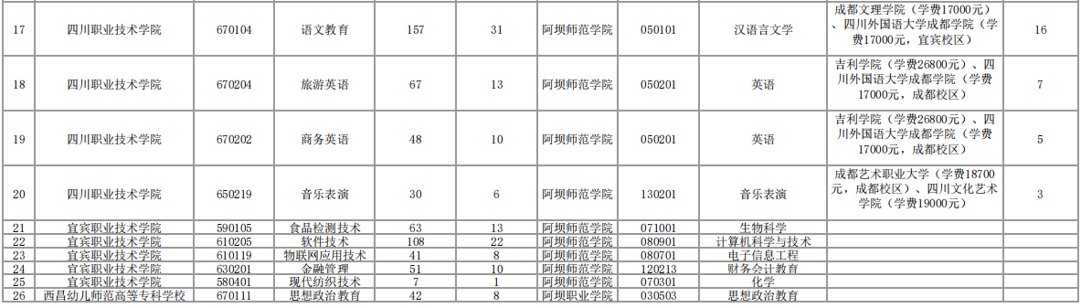 2023年四川省阿坝师范学院专升本招生计划数及收费标准(图2)