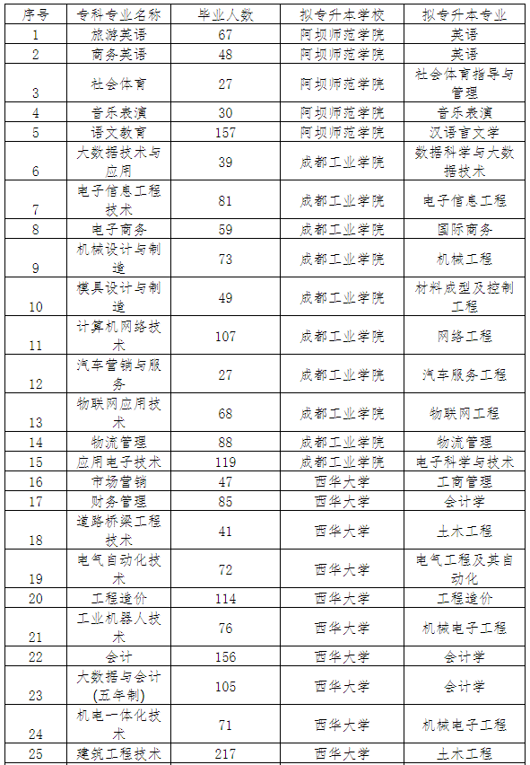 2023年四川省四川职业技术学院专升本对口院校及专业(图1)
