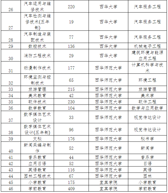 2023年四川省四川职业技术学院专升本对口院校及专业(图2)