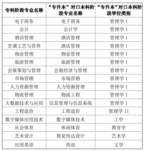 2023年四川省成都银杏酒店管理学院专升本对口专业一览表(图1)