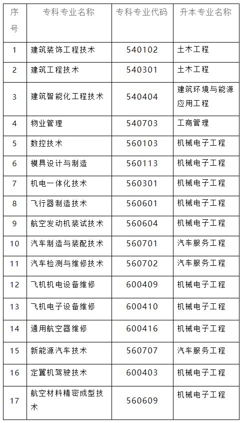 四川省成都航空职业技术学院关于西华大学2023年专升本工作的通知(图5)